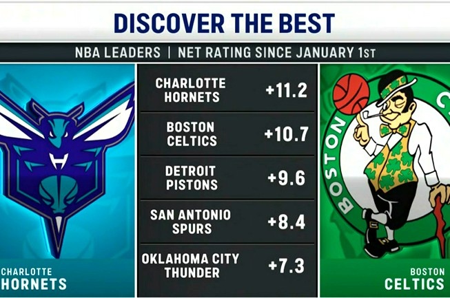 c7c7.app网页版-今日两队正面交锋！2026年至今净效率值排名：黄蜂&amp;凯尔特人前二